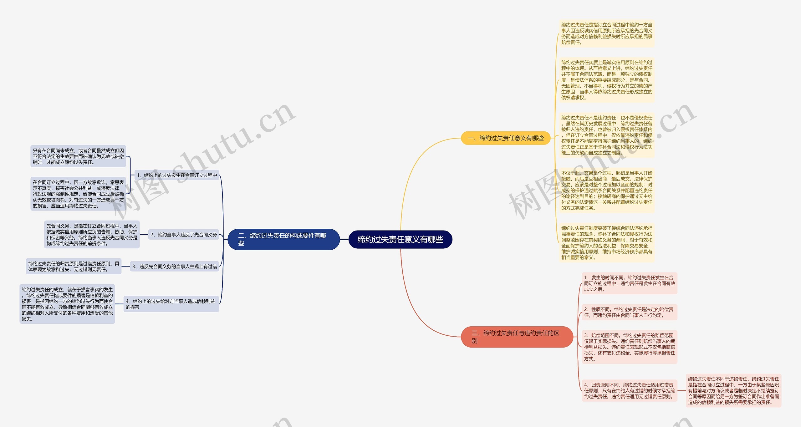 缔约过失责任意义有哪些思维导图