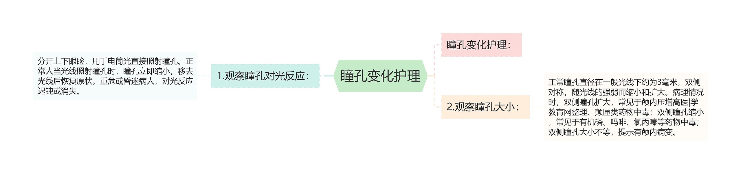 瞳孔变化护理