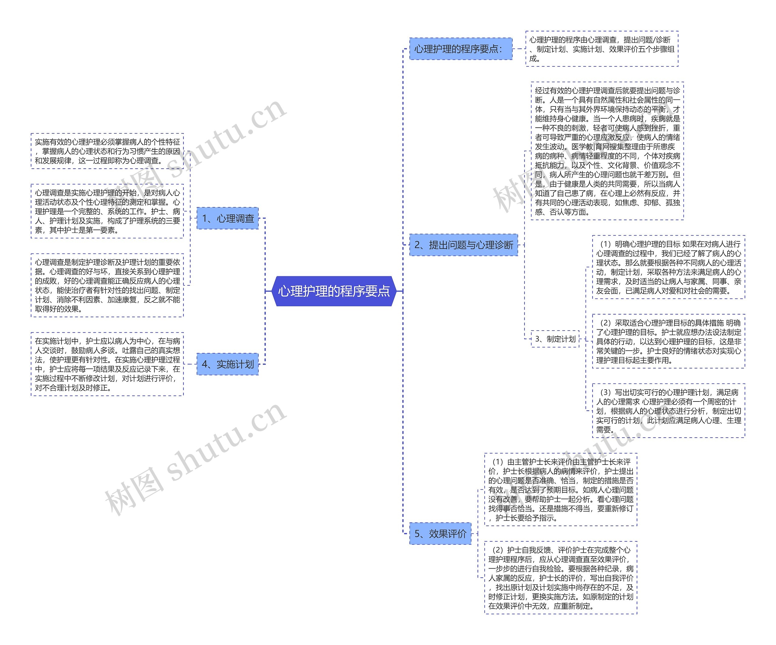 心理护理的程序要点思维导图