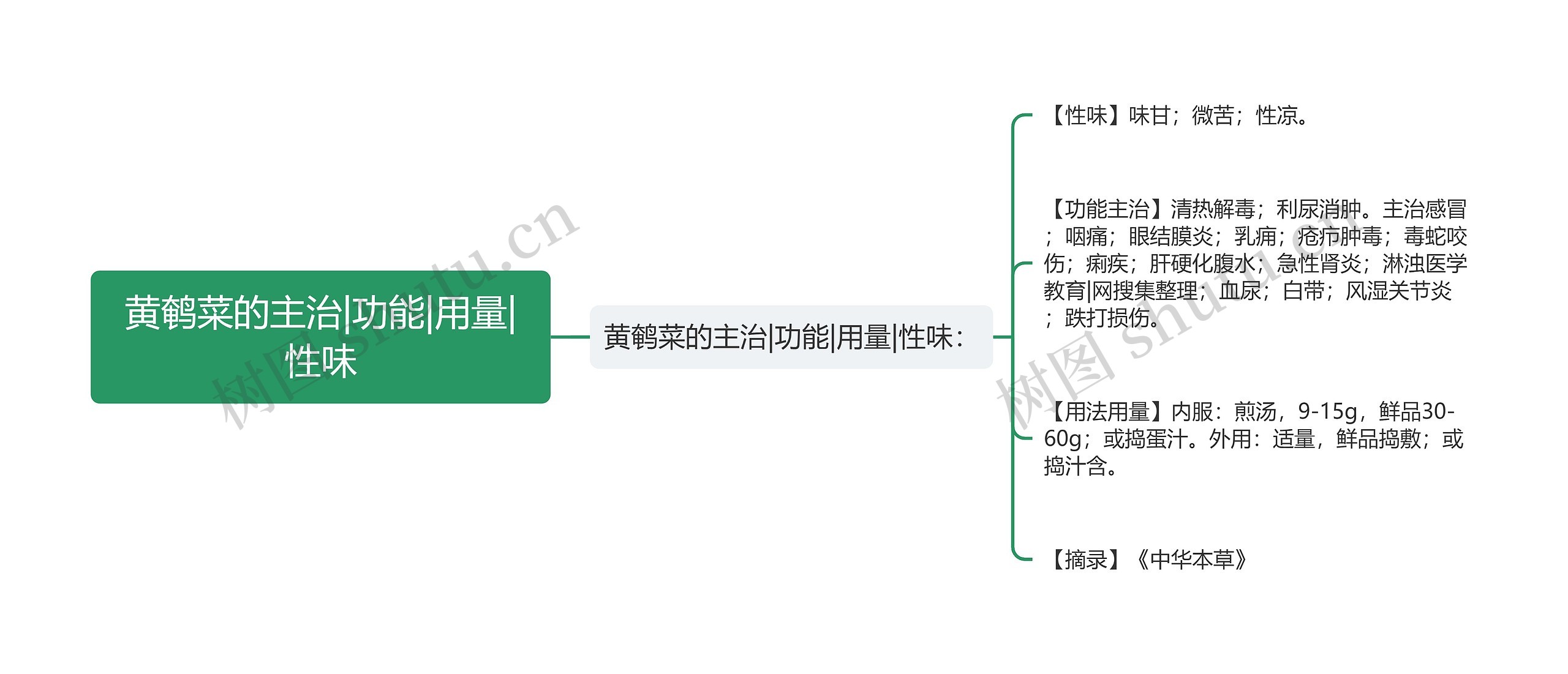 黄鹌菜的主治|功能|用量|性味思维导图