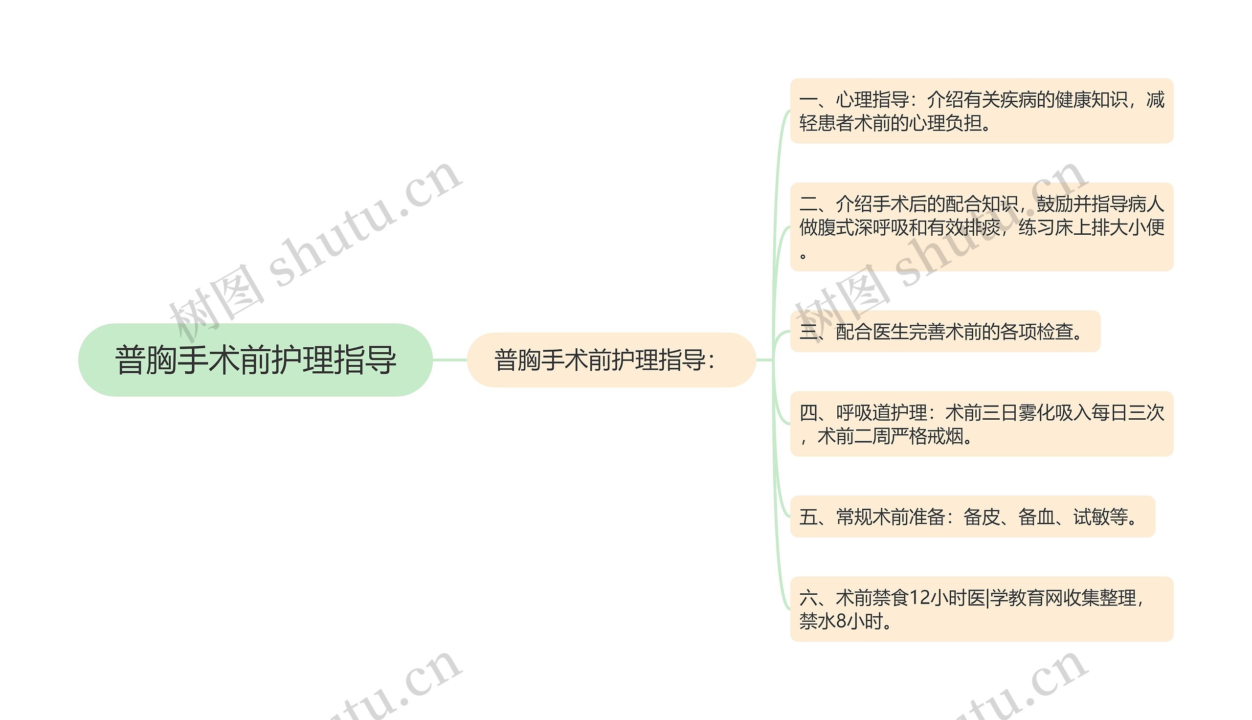 普胸手术前护理指导思维导图