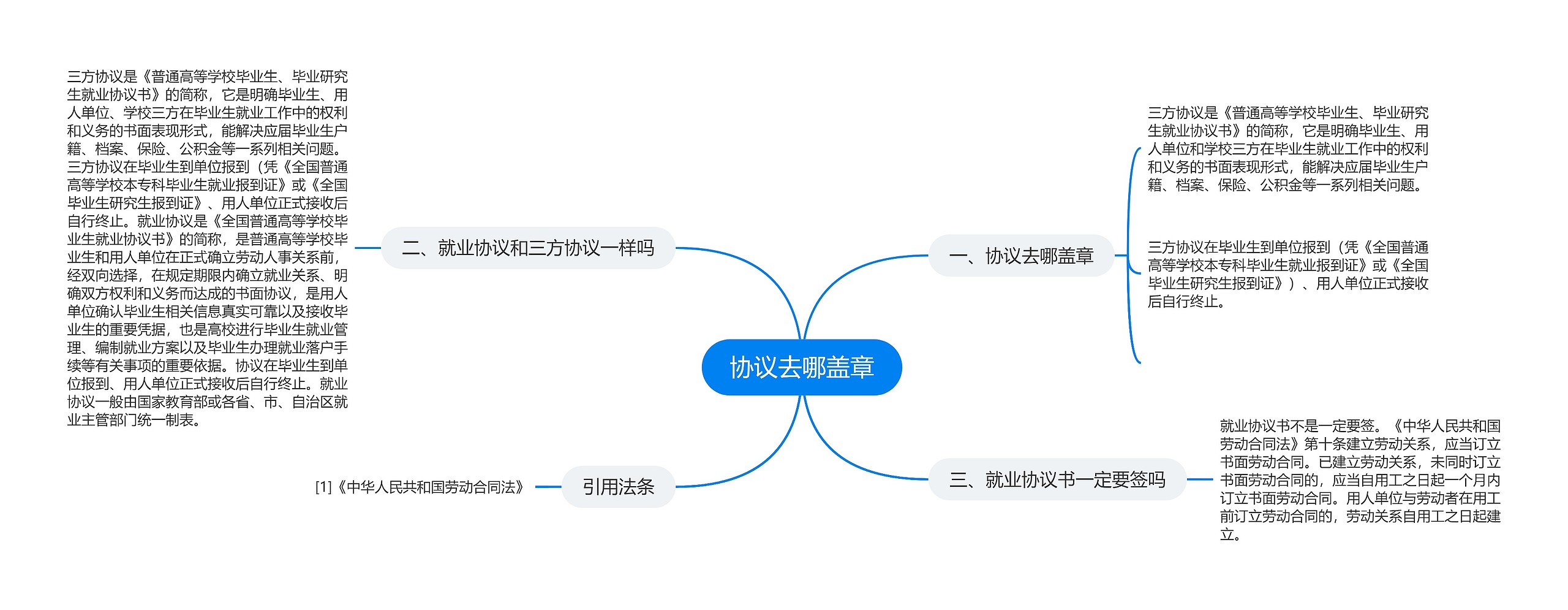 协议去哪盖章思维导图