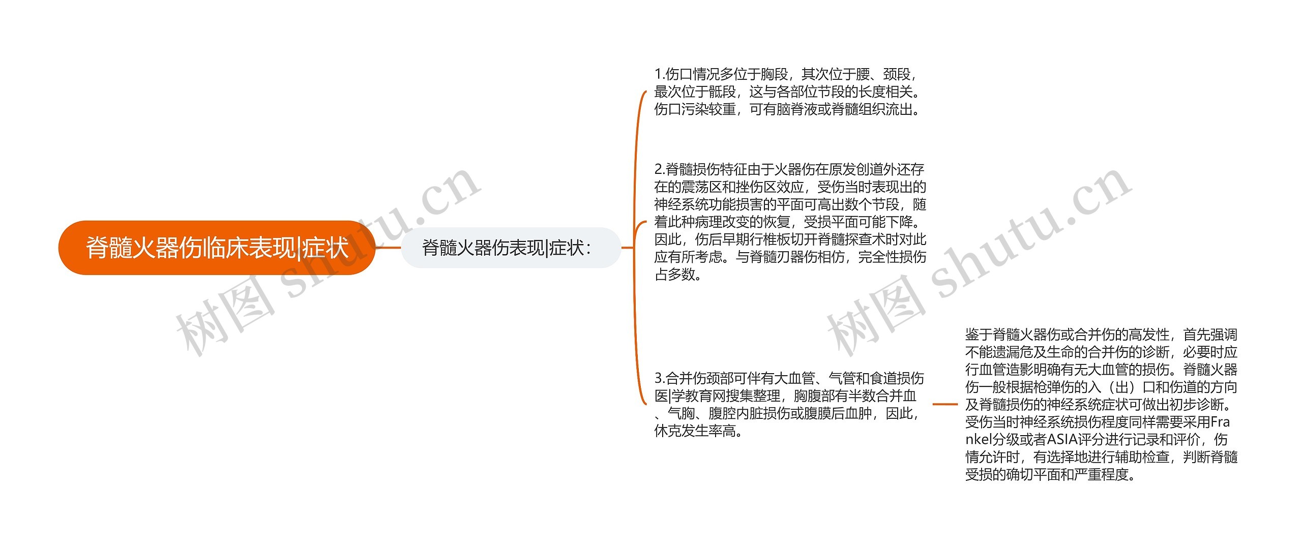 脊髓火器伤临床表现|症状思维导图