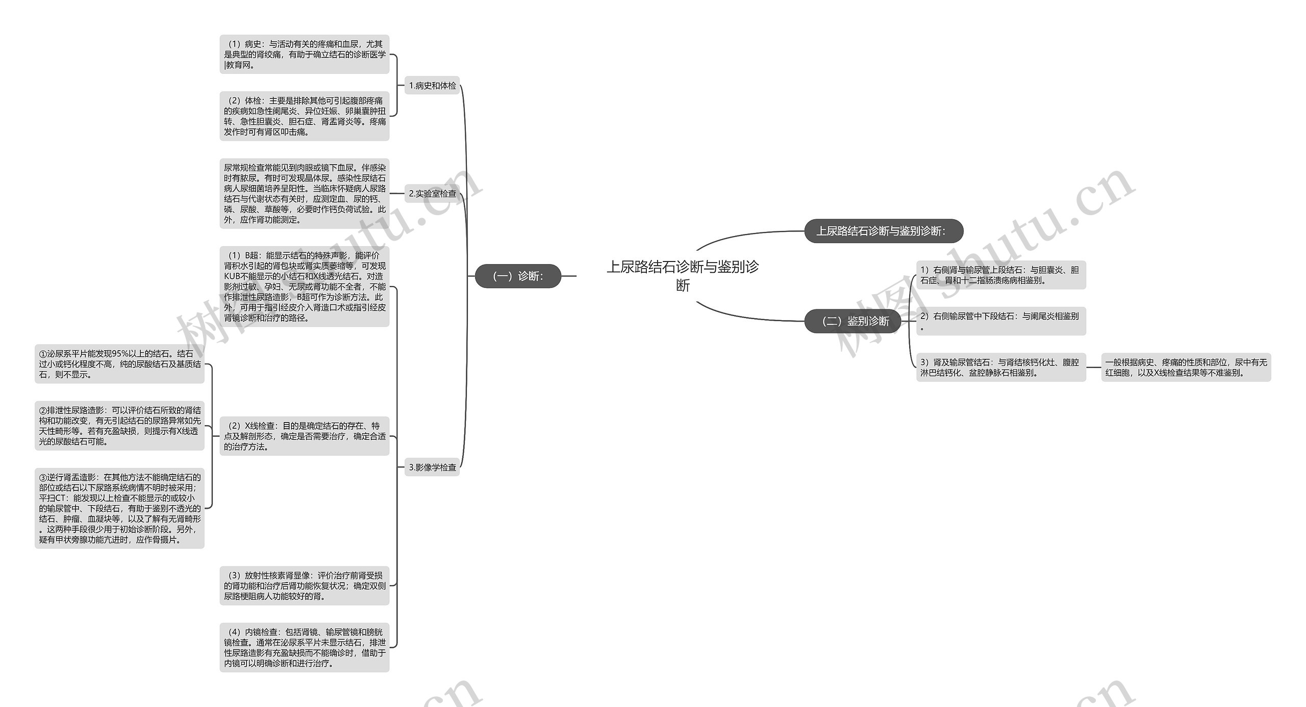 上尿路结石诊断与鉴别诊断思维导图