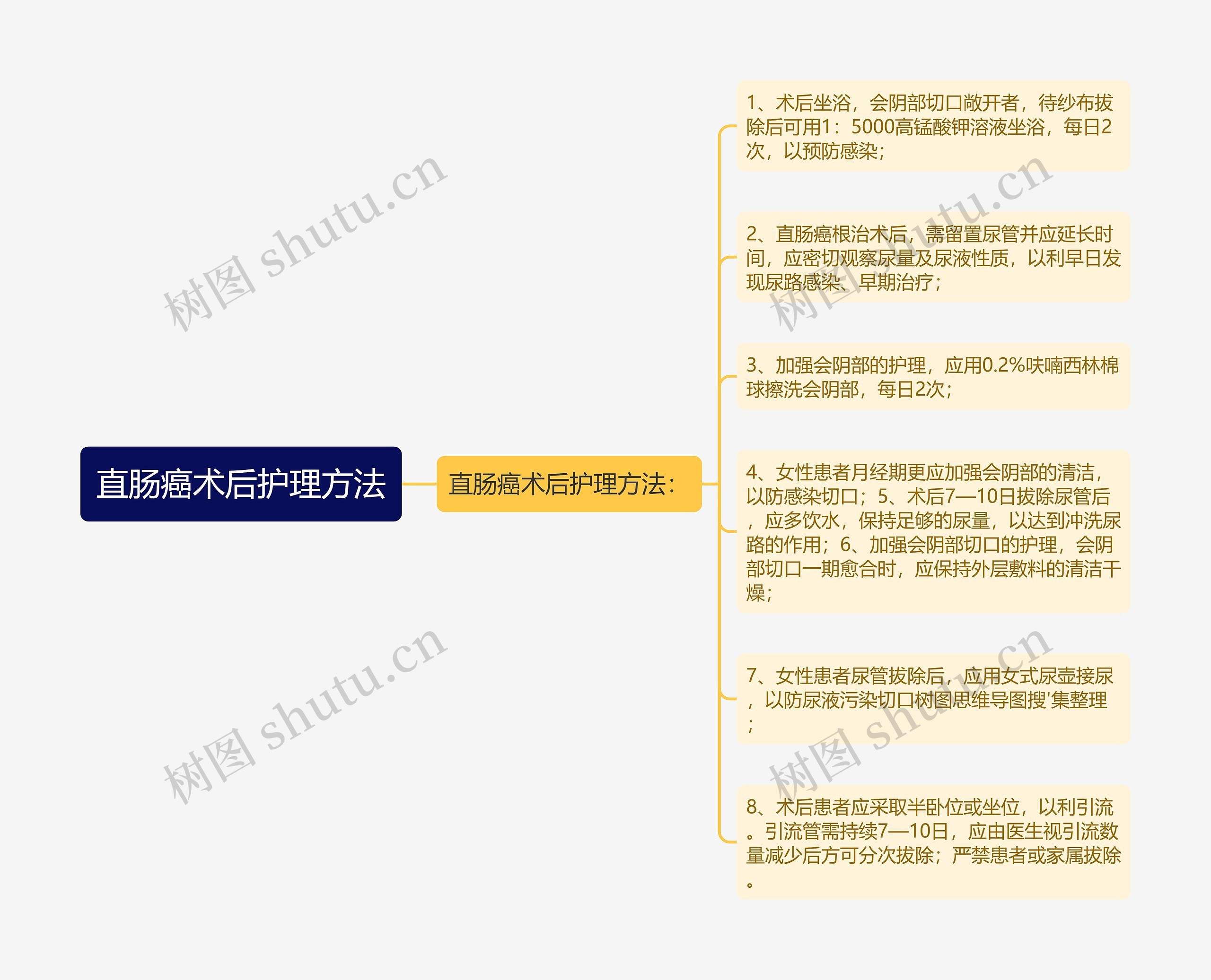 直肠癌术后护理方法思维导图