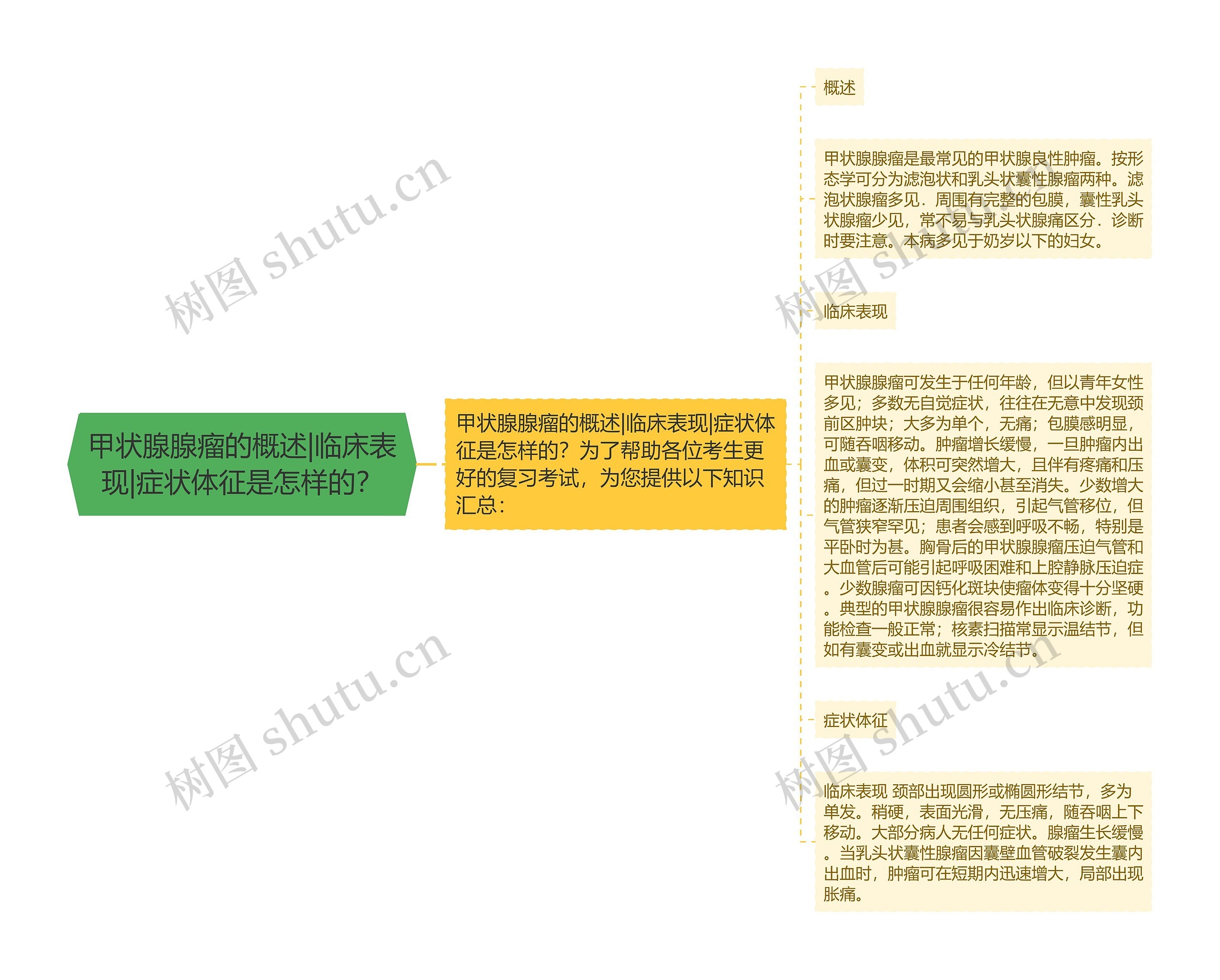 甲状腺腺瘤的概述|临床表现|症状体征是怎样的？思维导图