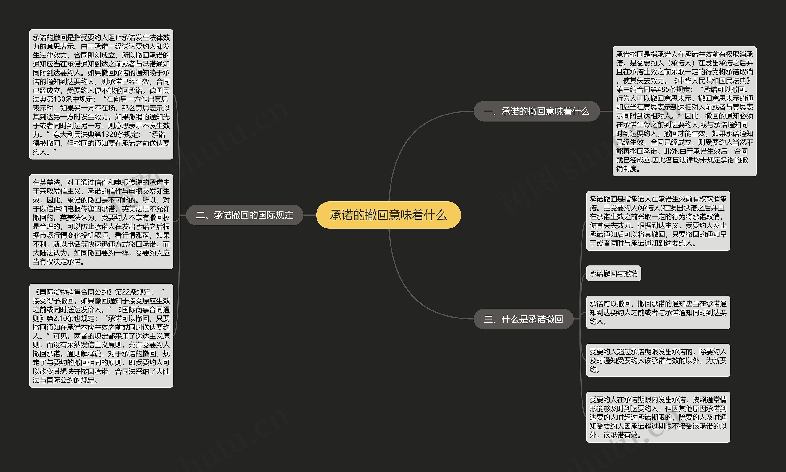 承诺的撤回意味着什么思维导图