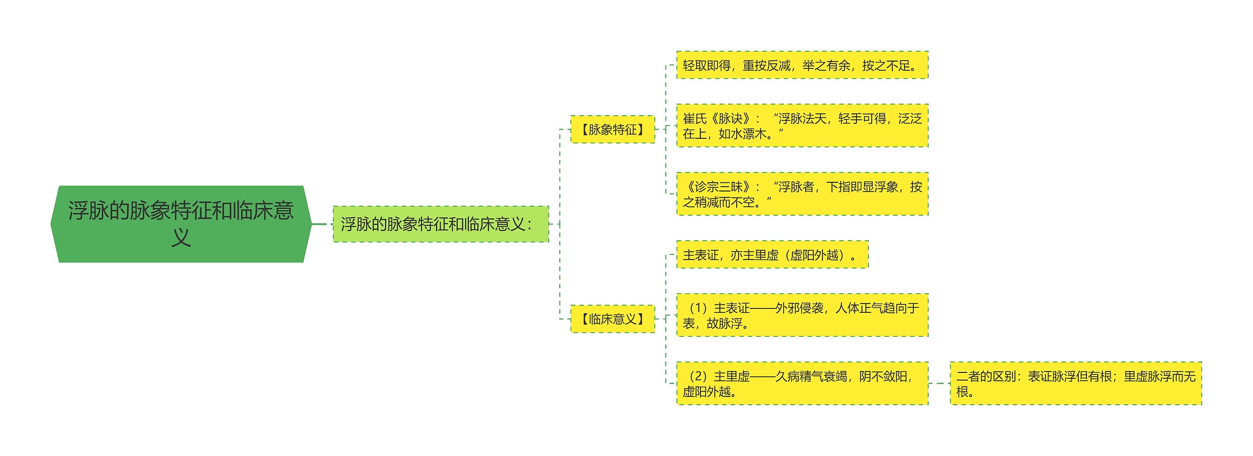 浮脉的脉象特征和临床意义思维导图