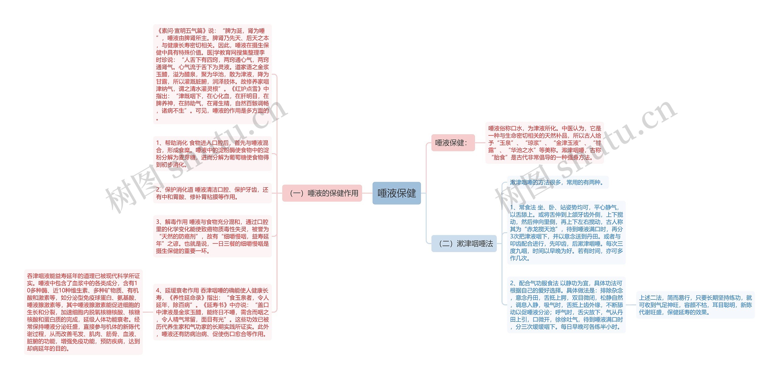 唾液保健思维导图