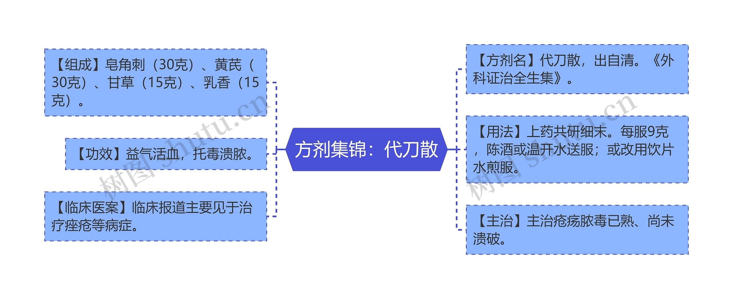 方剂集锦：代刀散