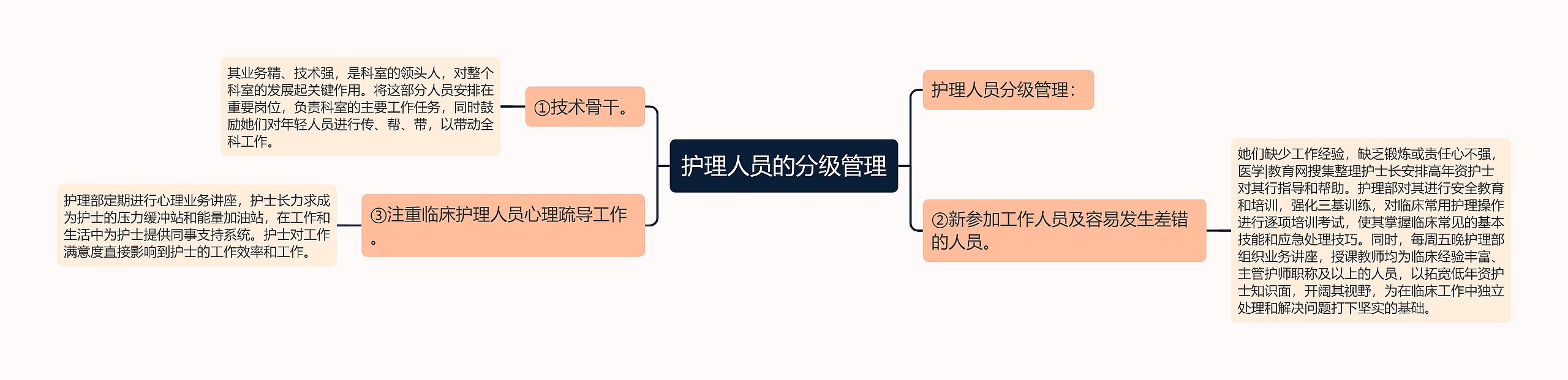 护理人员的分级管理思维导图