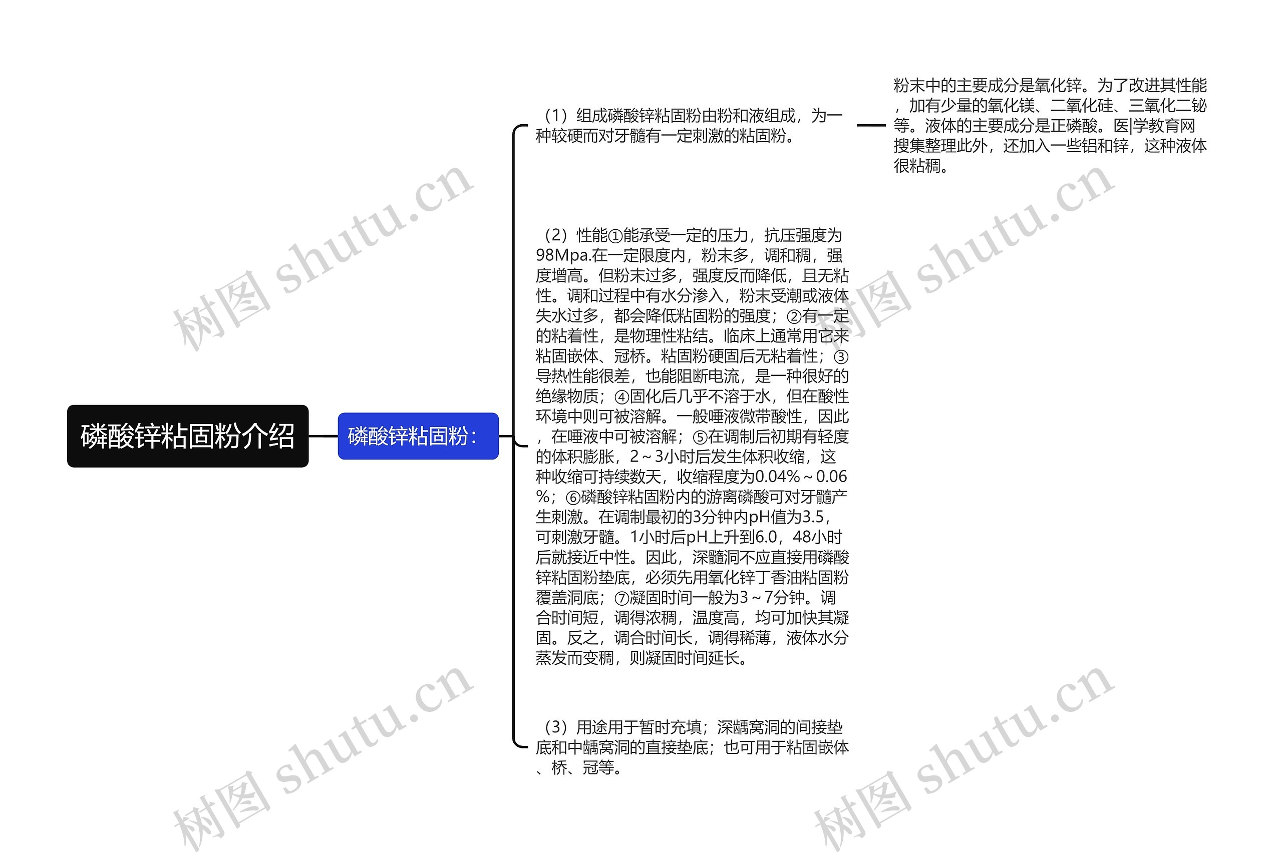 磷酸锌粘固粉介绍思维导图