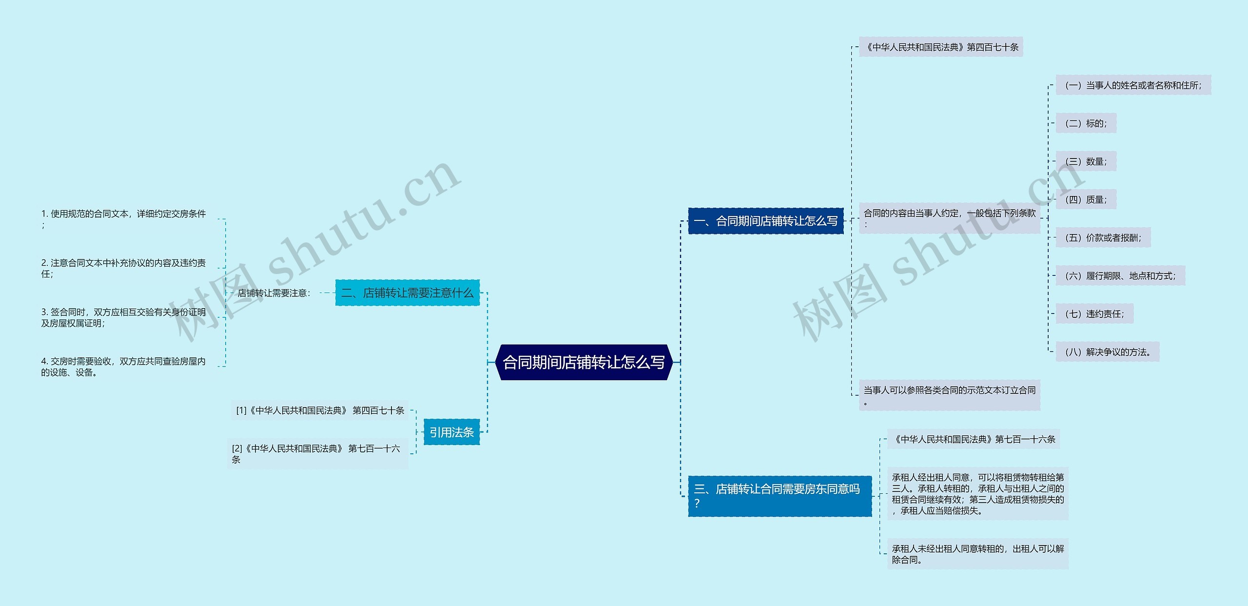 合同期间店铺转让怎么写思维导图