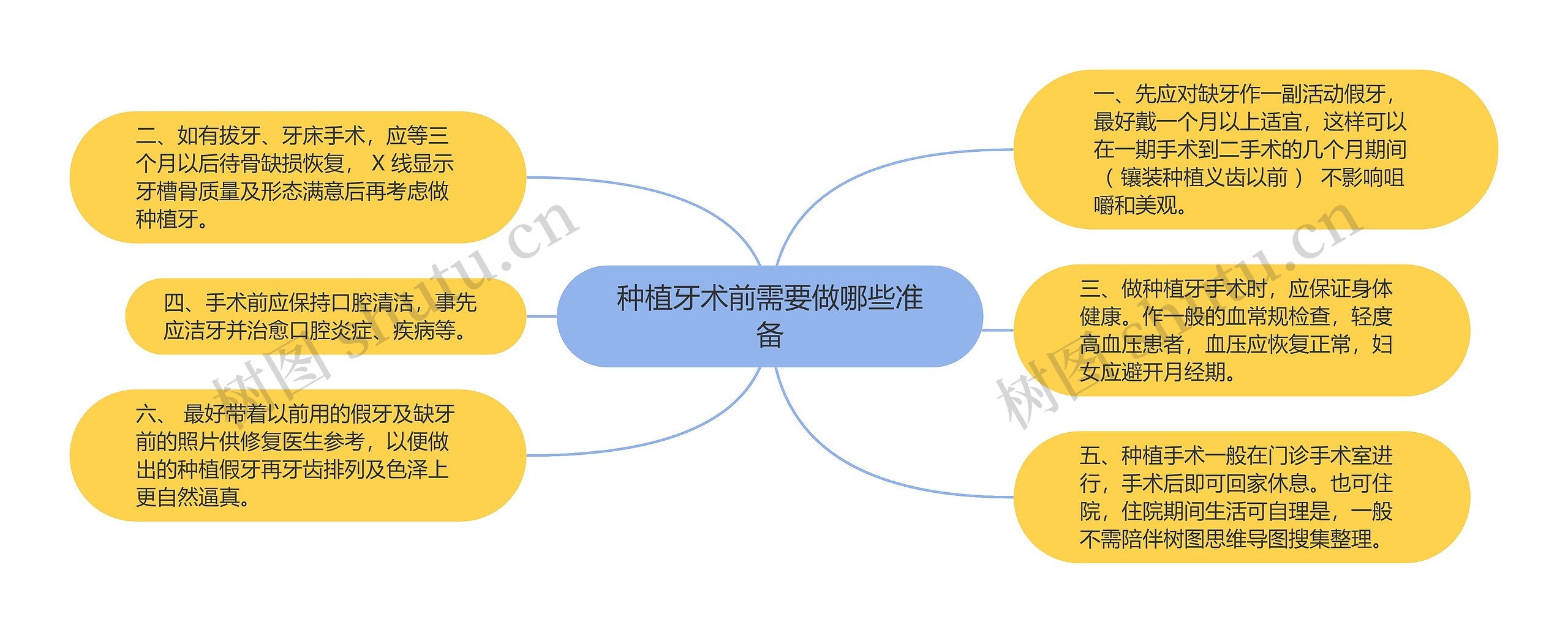 种植牙术前需要做哪些准备思维导图