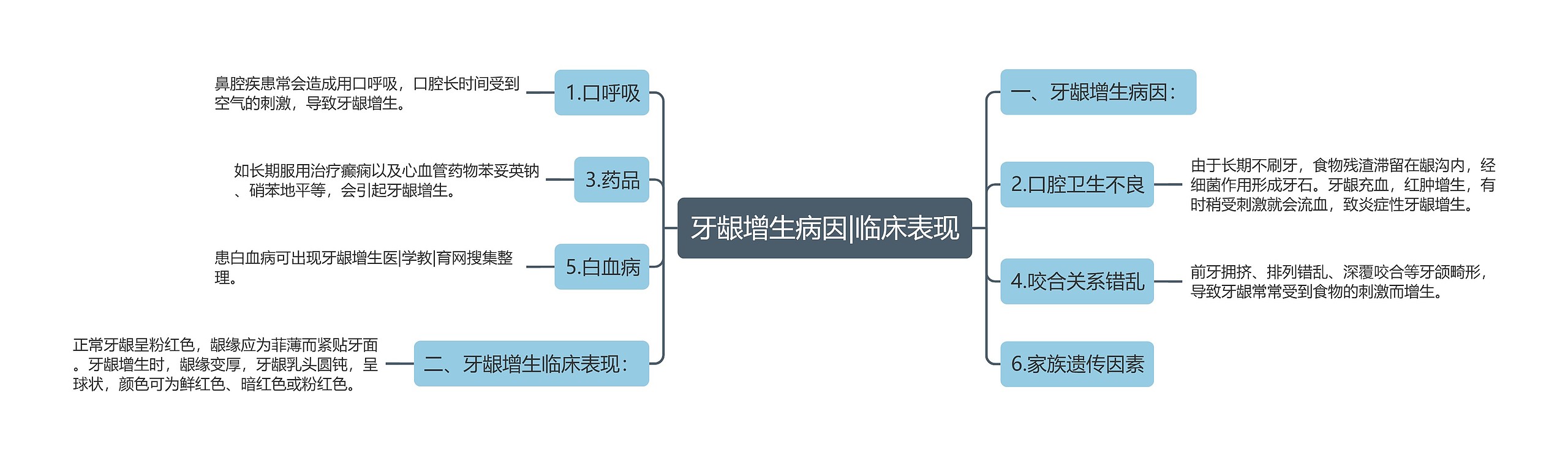 牙龈增生病因|临床表现思维导图