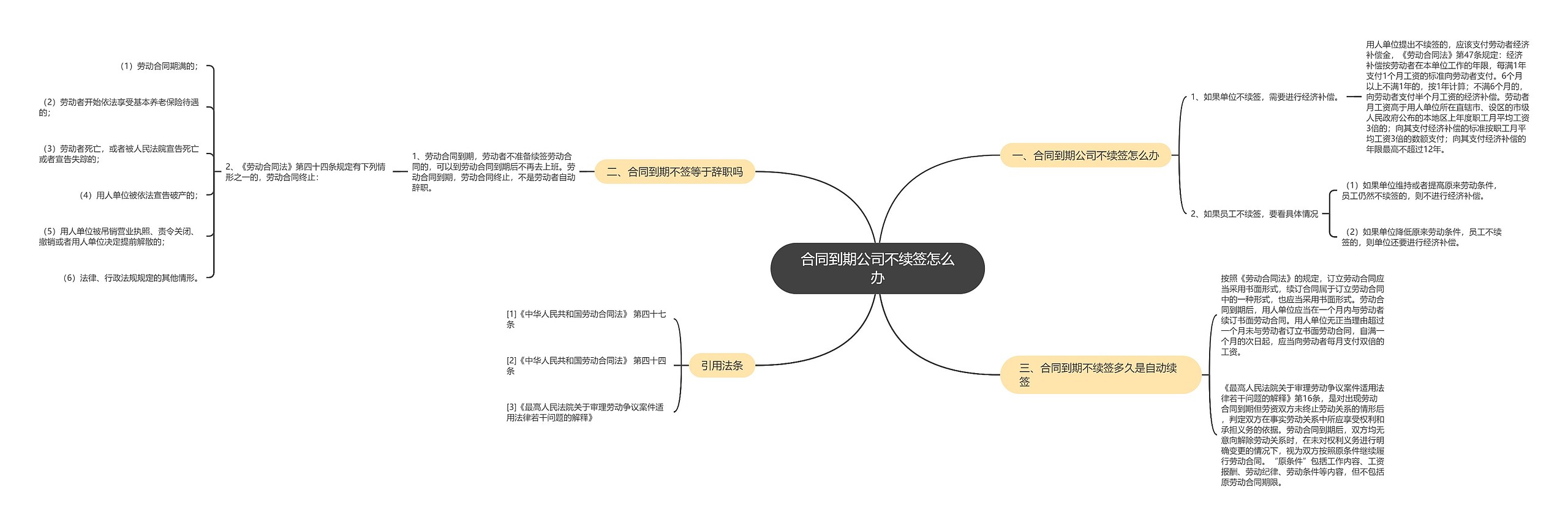 合同到期公司不续签怎么办思维导图