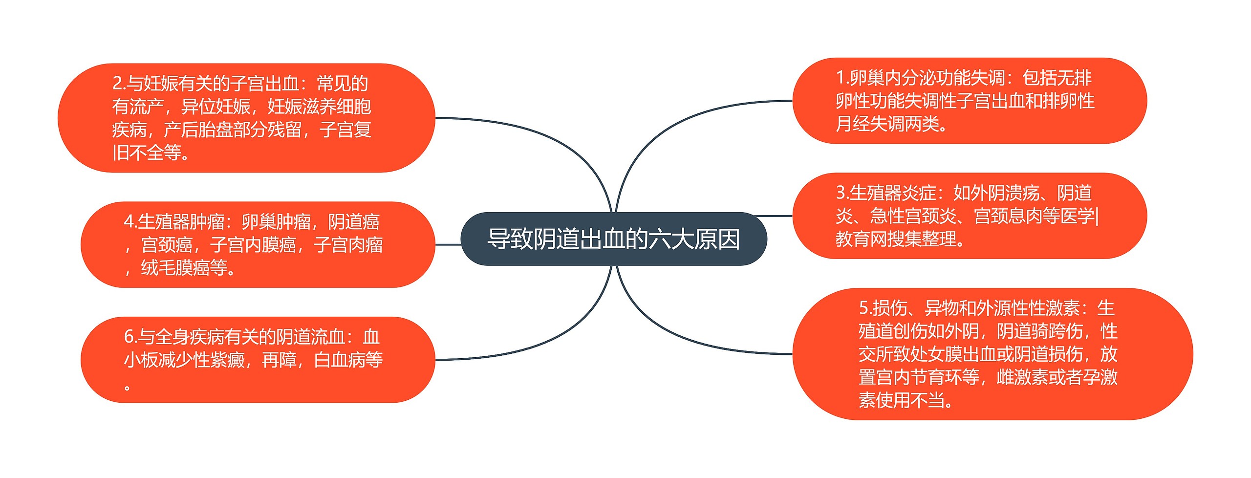 导致阴道出血的六大原因思维导图