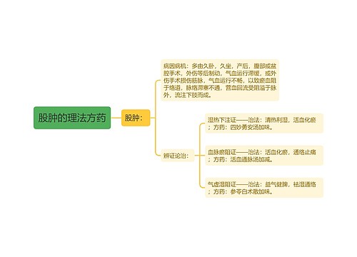 股肿的理法方药