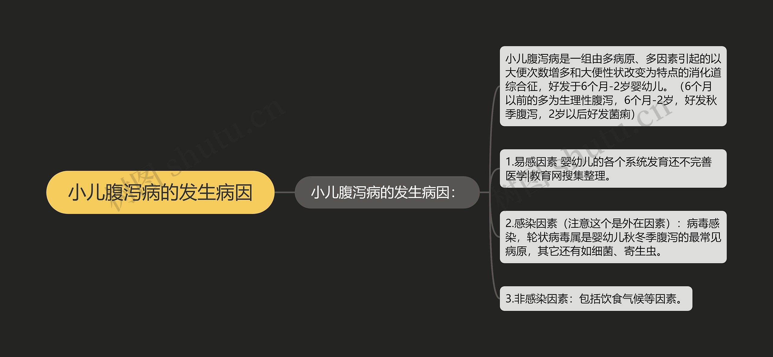 小儿腹泻病的发生病因思维导图