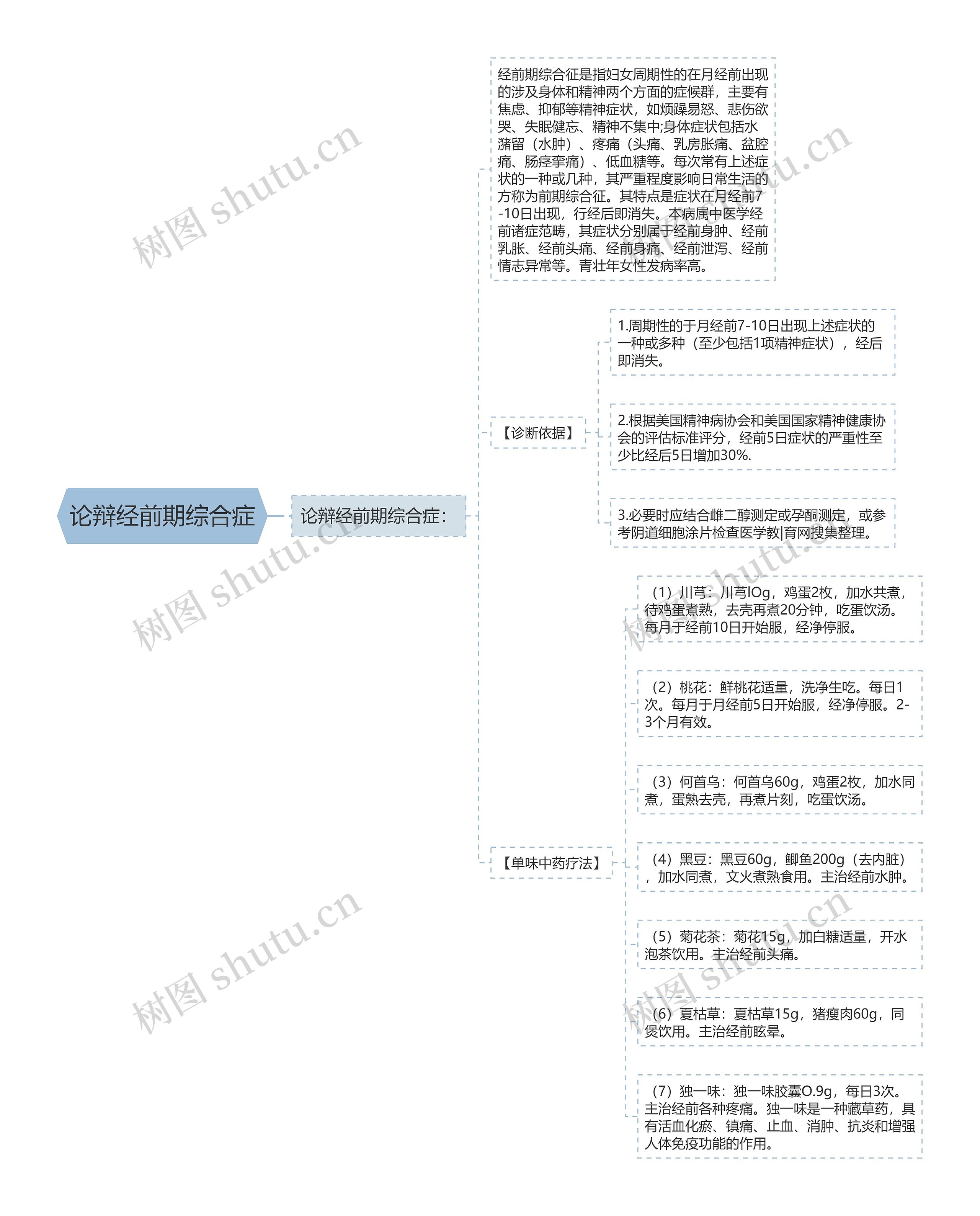 论辩经前期综合症思维导图