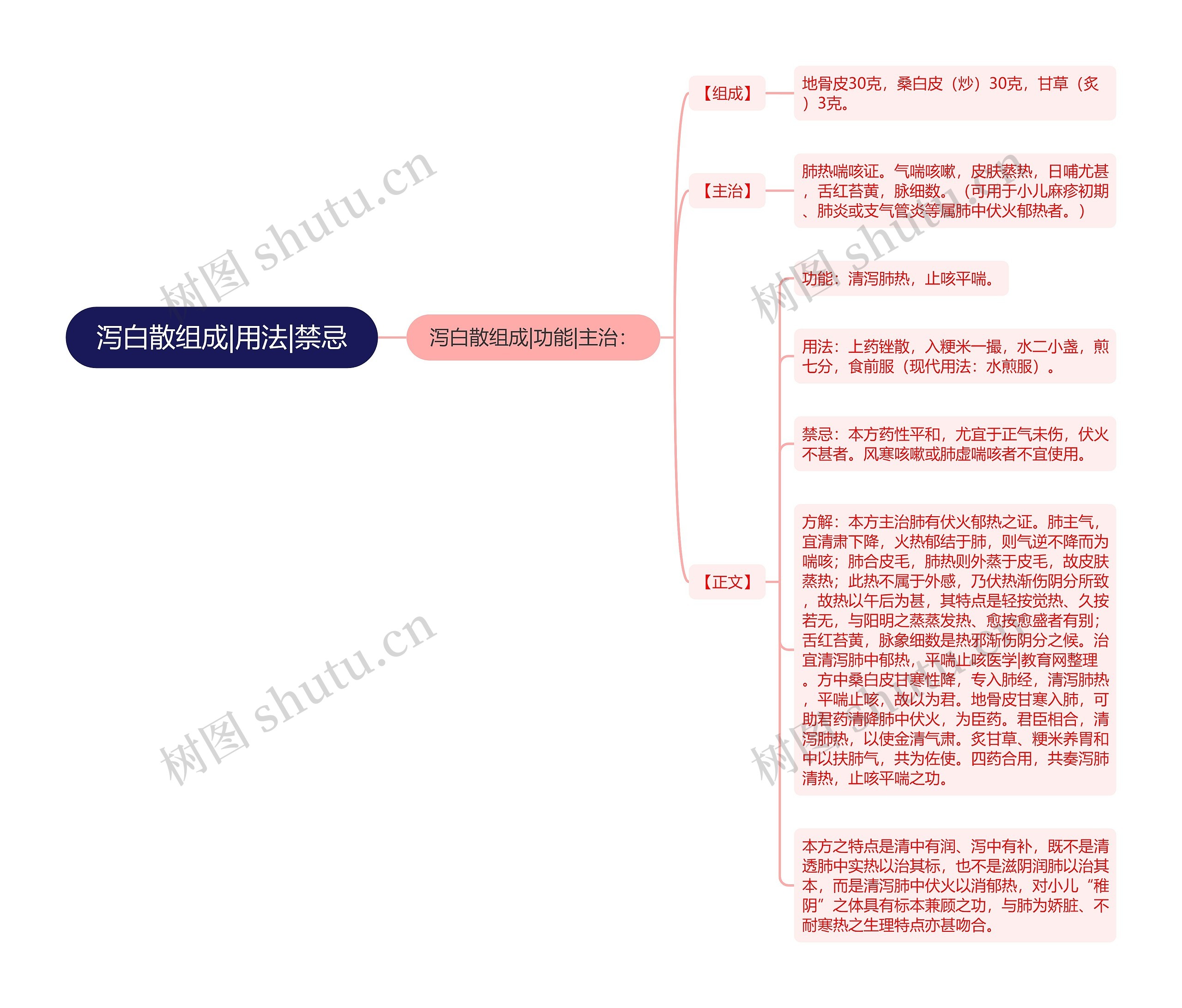 泻白散组成|用法|禁忌思维导图