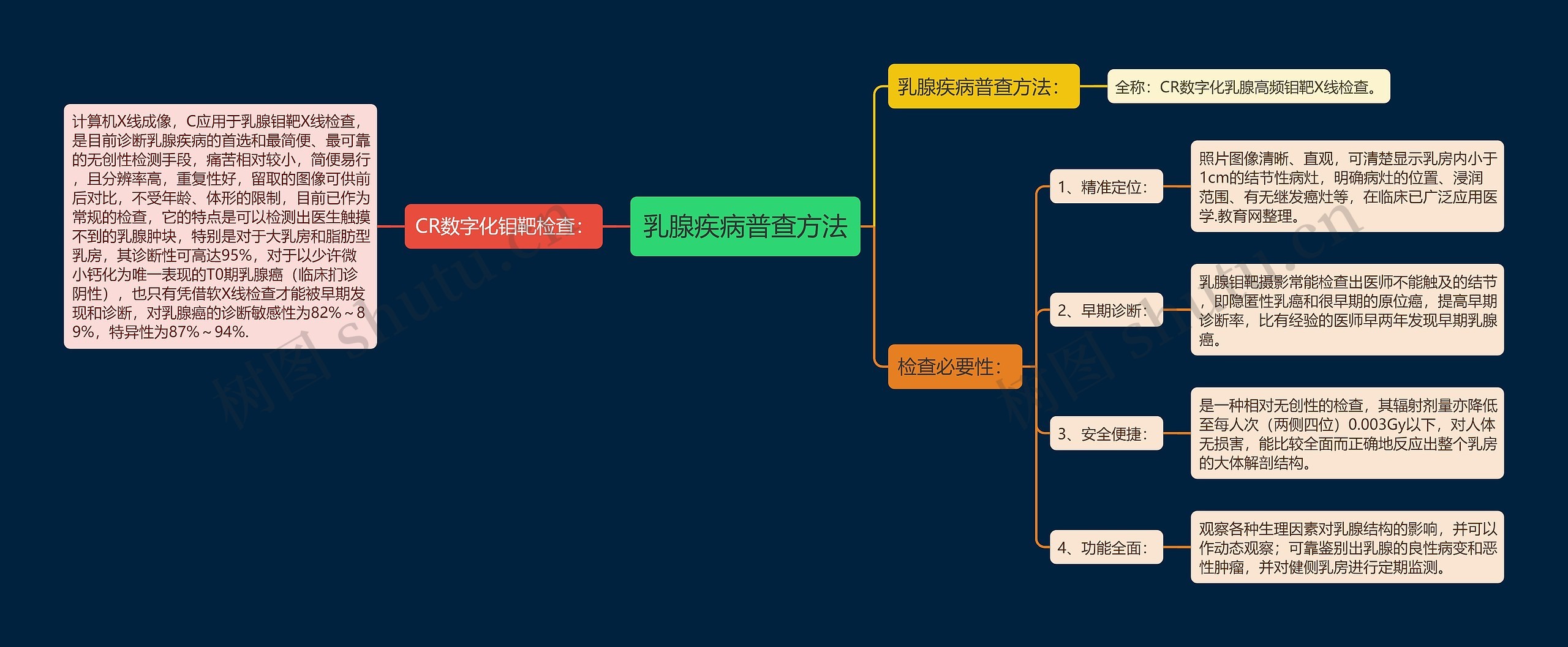 乳腺疾病普查方法