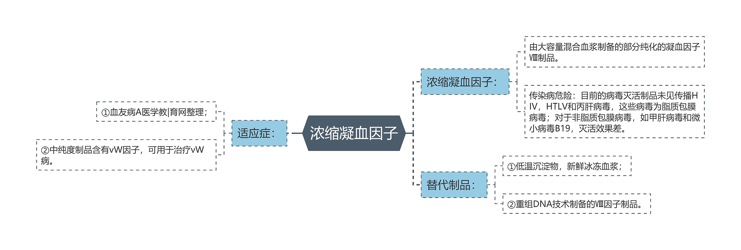 浓缩凝血因子思维导图