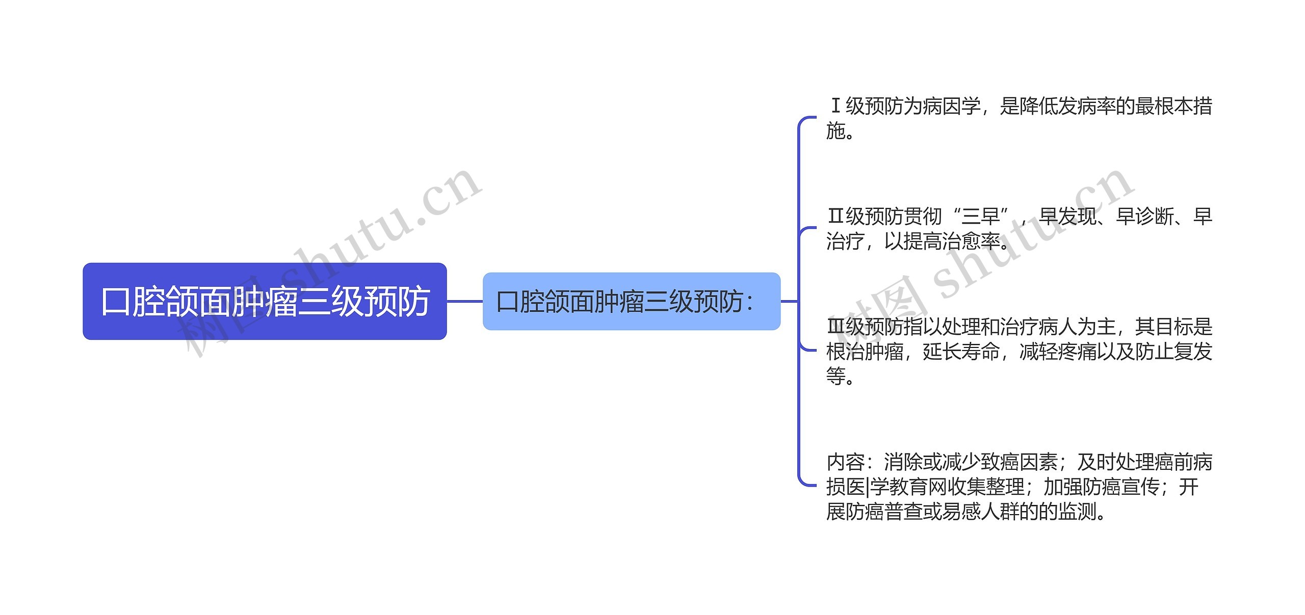 口腔颌面肿瘤三级预防思维导图