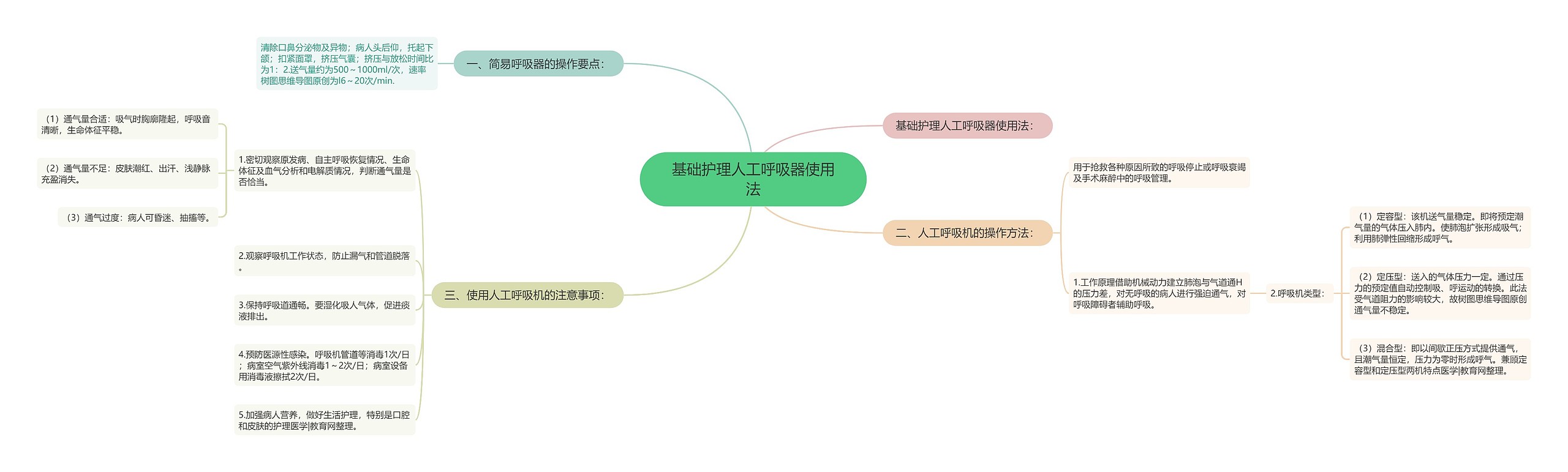 基础护理人工呼吸器使用法思维导图