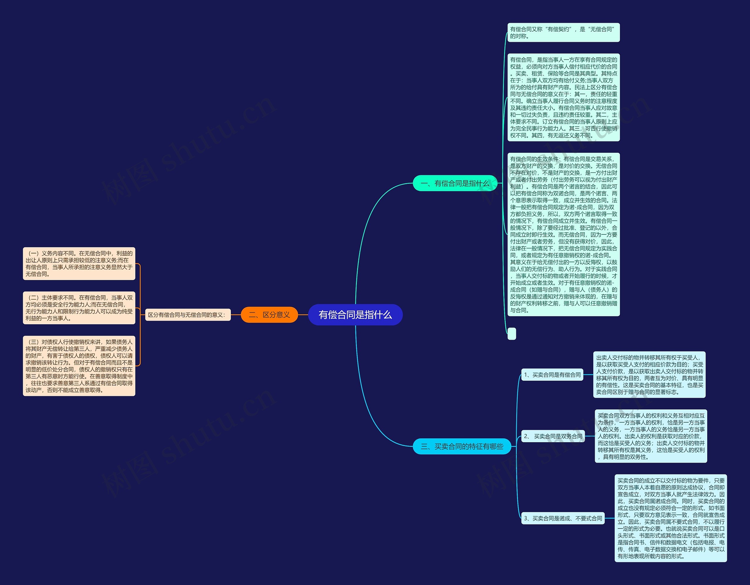 有偿合同是指什么思维导图