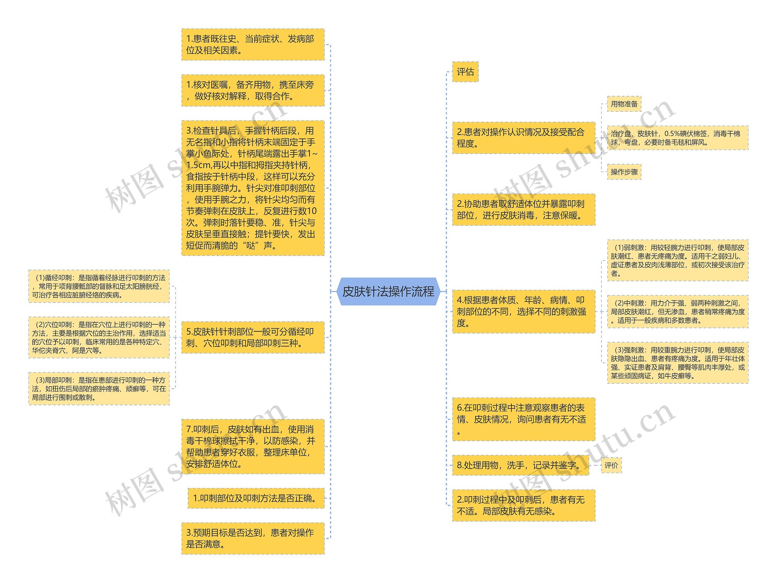 皮肤针法操作流程思维导图