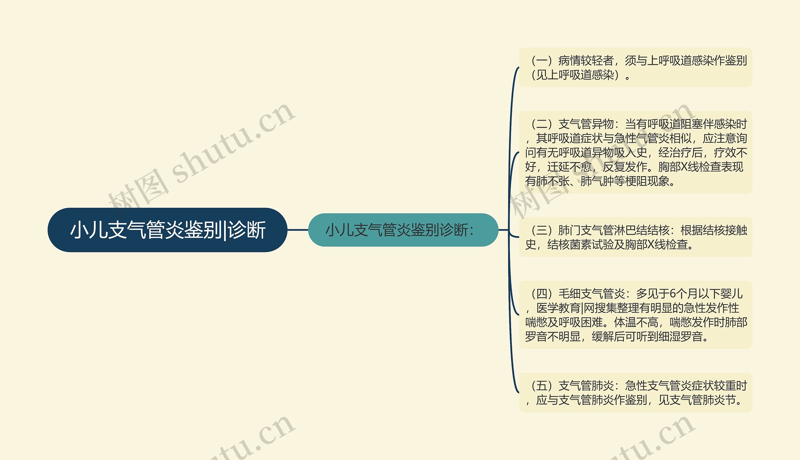 小儿支气管炎鉴别|诊断 小儿支气管炎鉴别|诊断