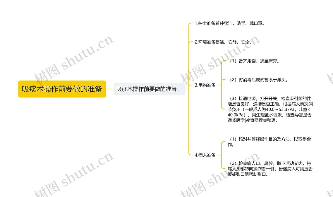 吸痰术操作前要做的准备思维导图_编号p6744550-TreeMind树图