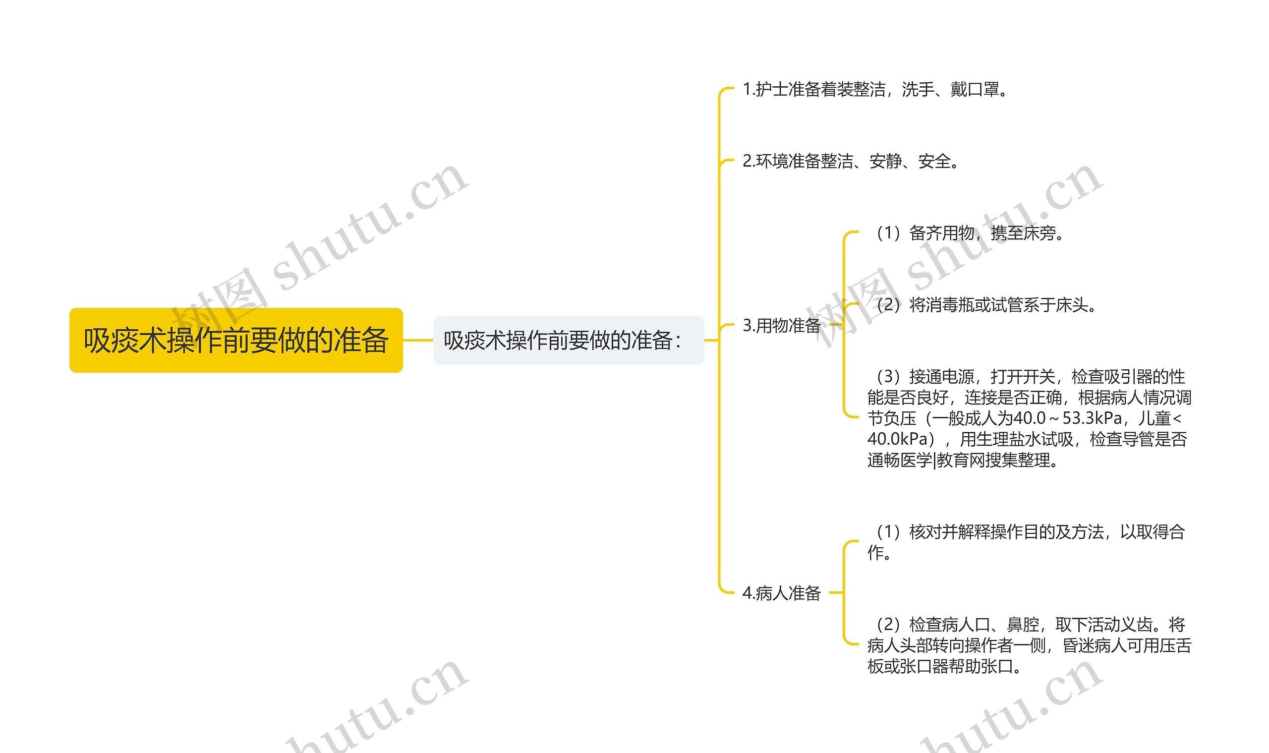 吸痰术操作前要做的准备思维导图