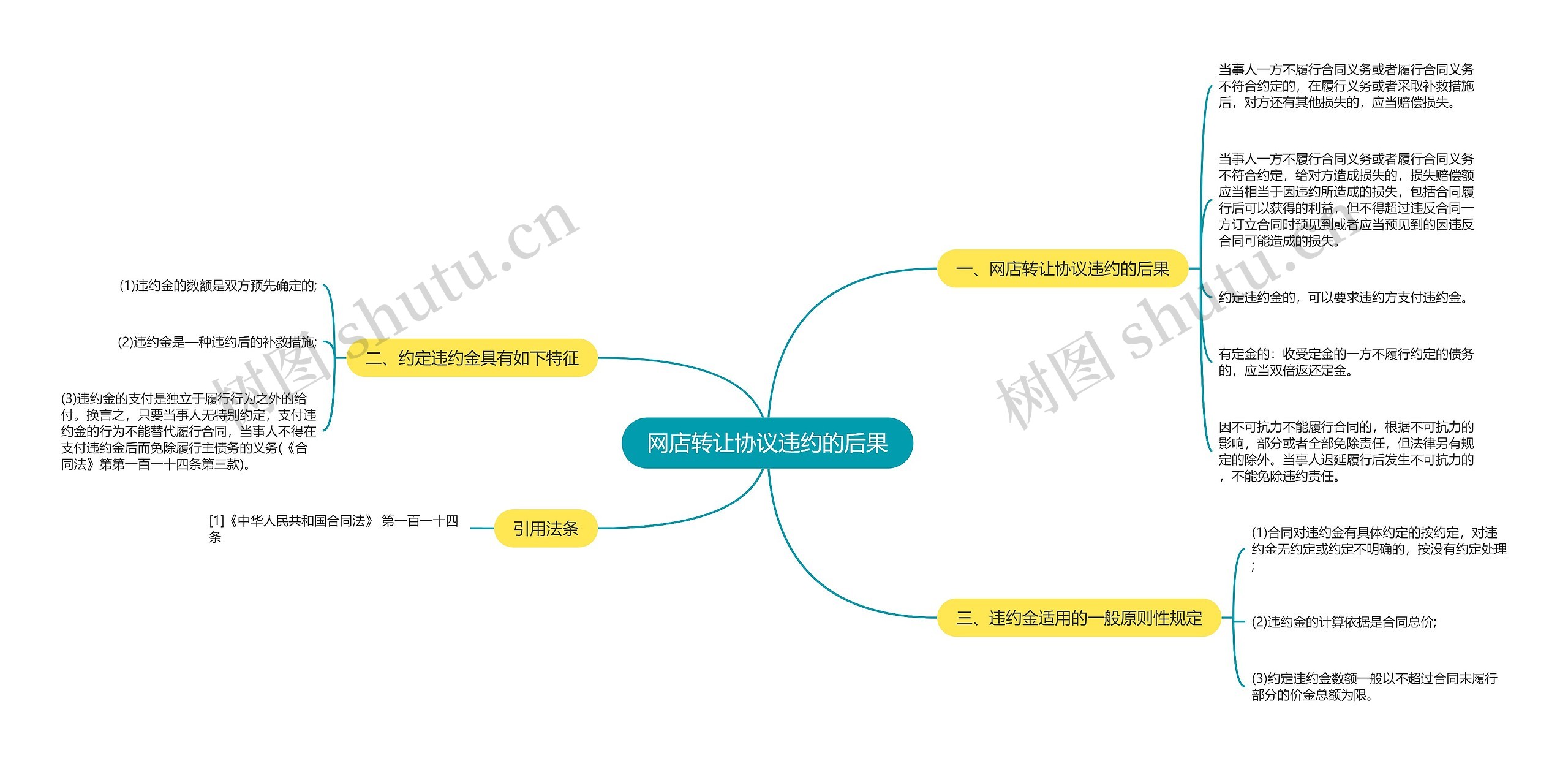 网店转让协议违约的后果思维导图