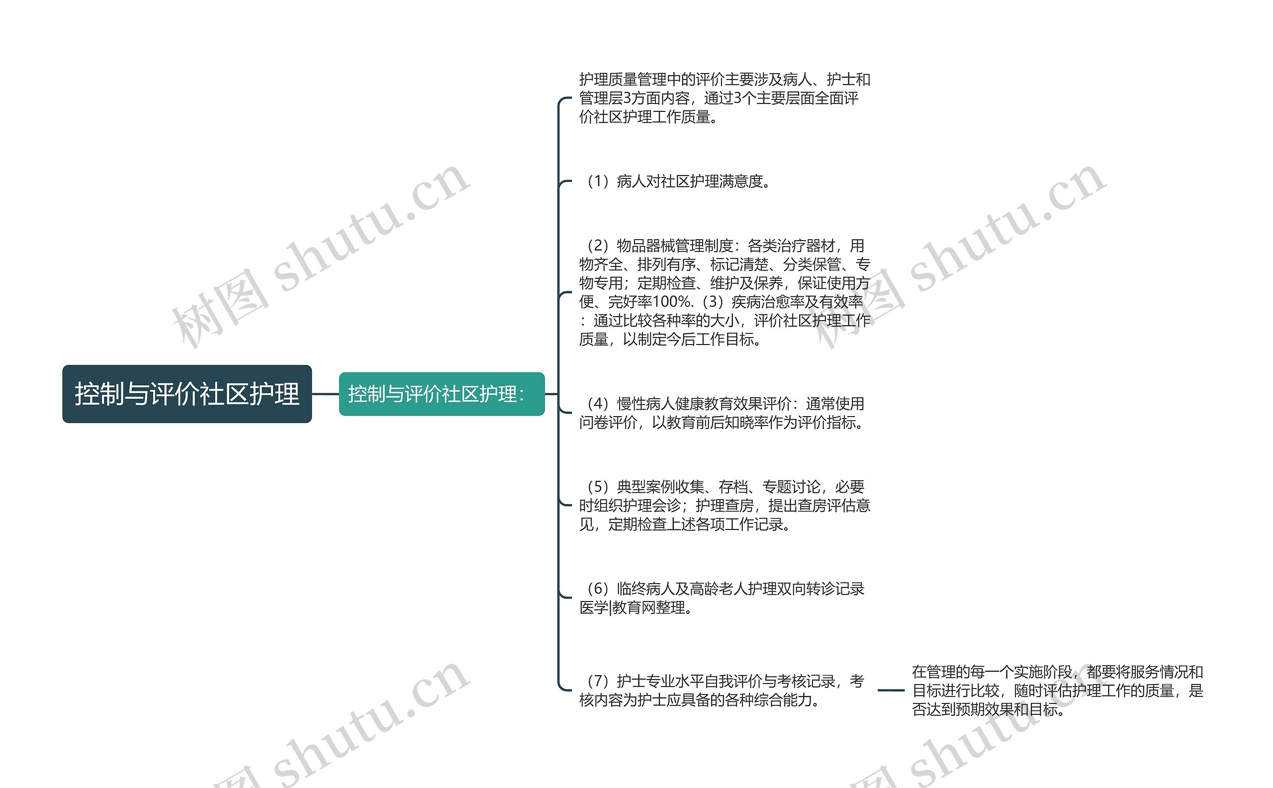 控制与评价社区护理思维导图