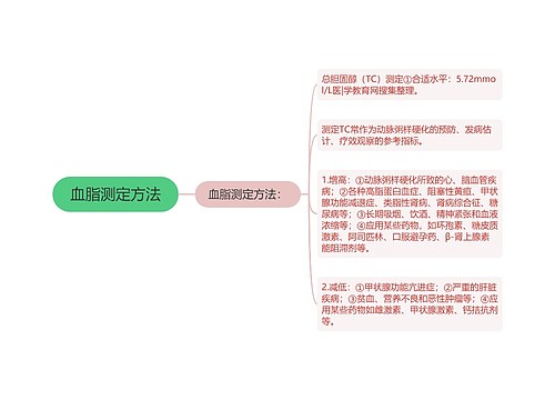 血脂测定方法