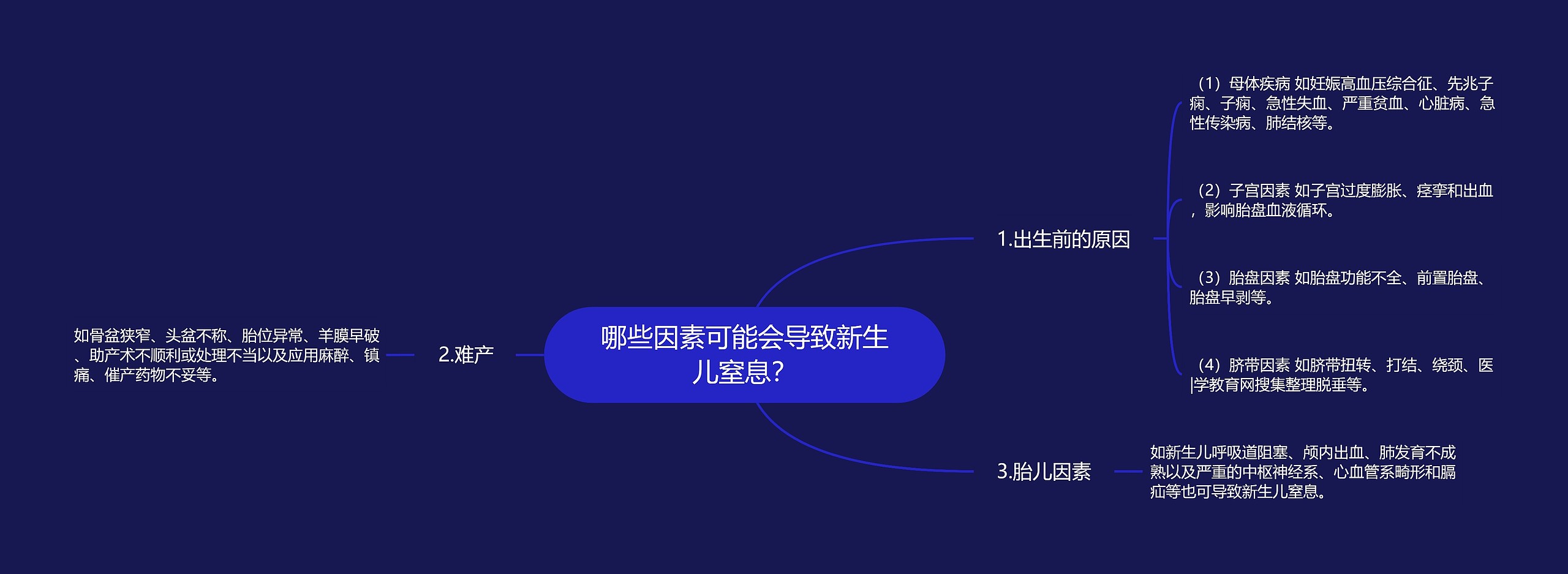 哪些因素可能会导致新生儿窒息？思维导图