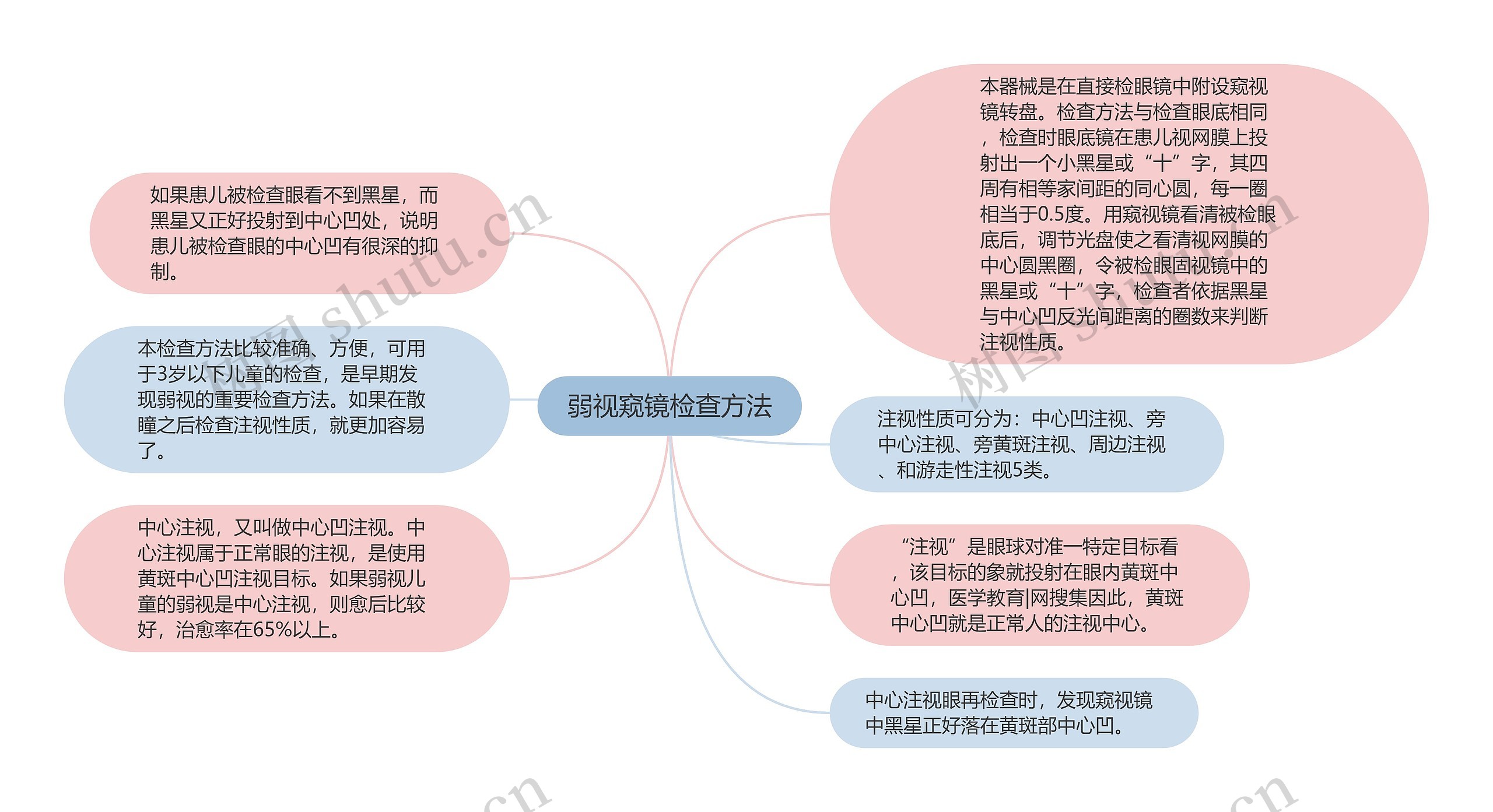 弱视窥镜检查方法思维导图