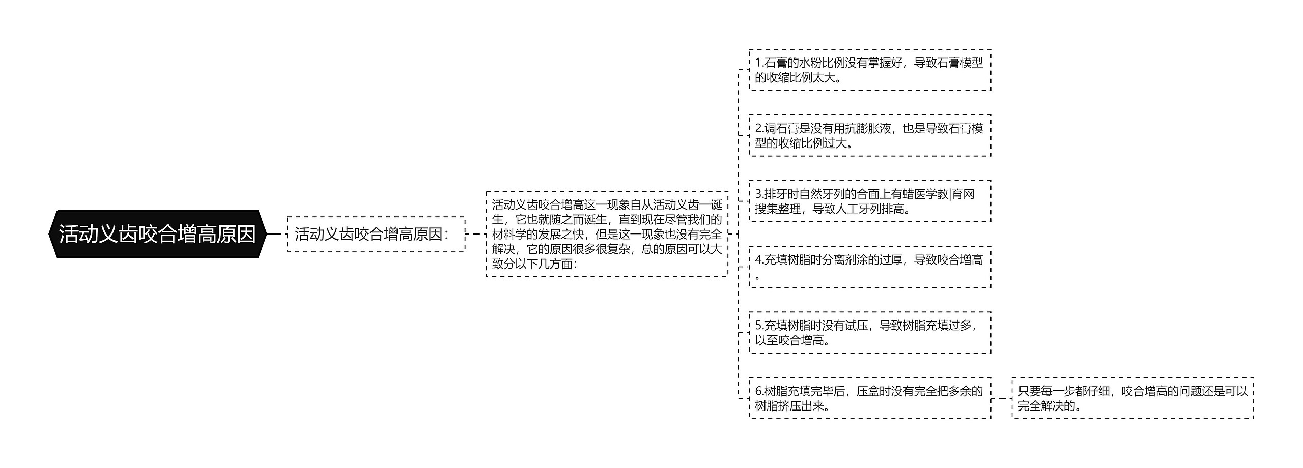 活动义齿咬合增高原因思维导图
