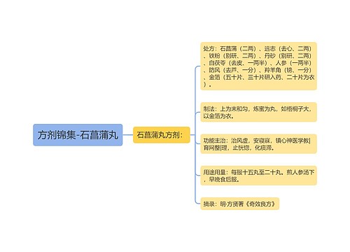 方剂锦集-石菖蒲丸