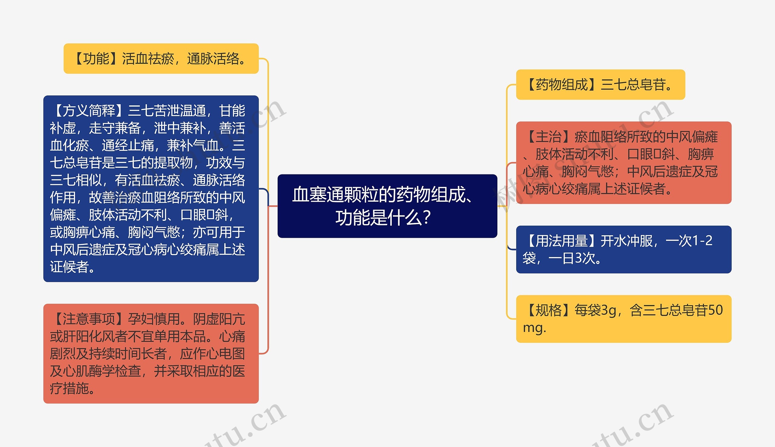 血塞通颗粒的药物组成、功能是什么？思维导图