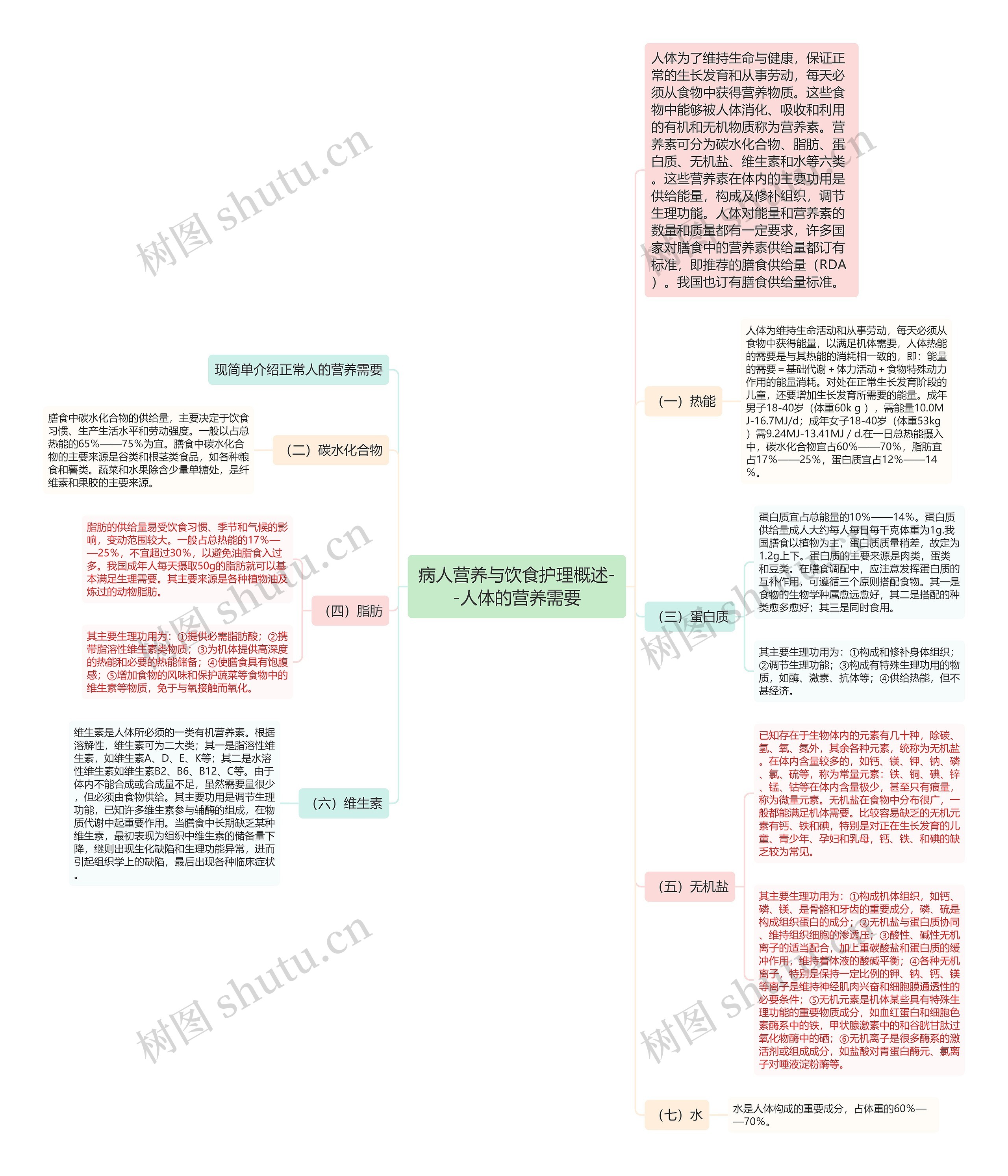 病人营养与饮食护理概述--人体的营养需要思维导图