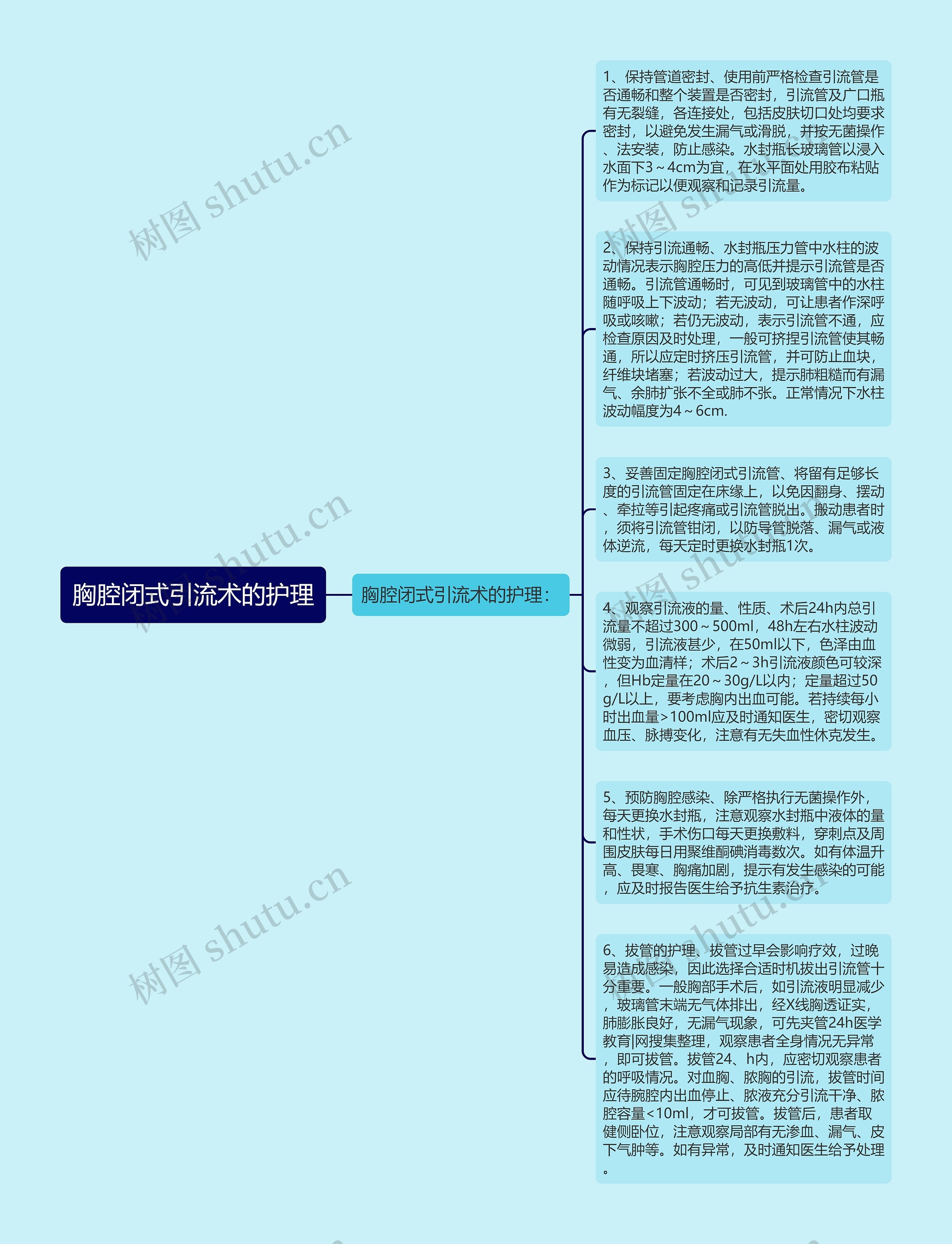 胸腔闭式引流术的护理思维导图