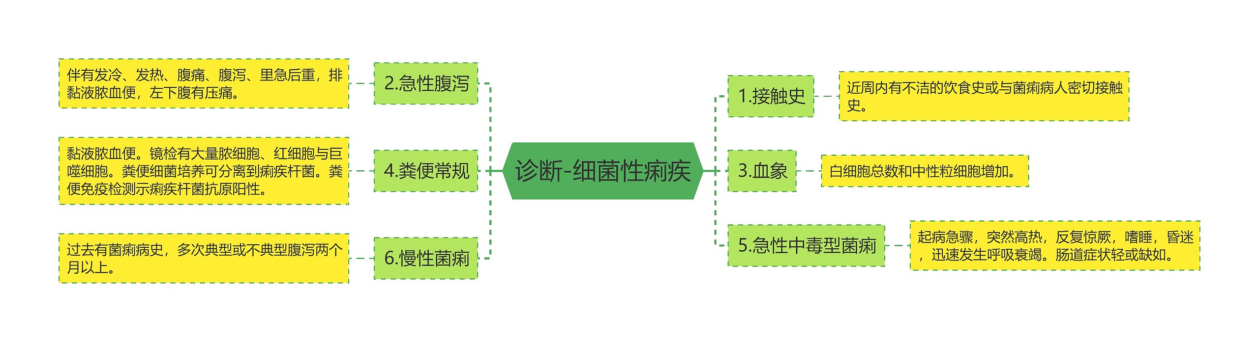 诊断-细菌性痢疾