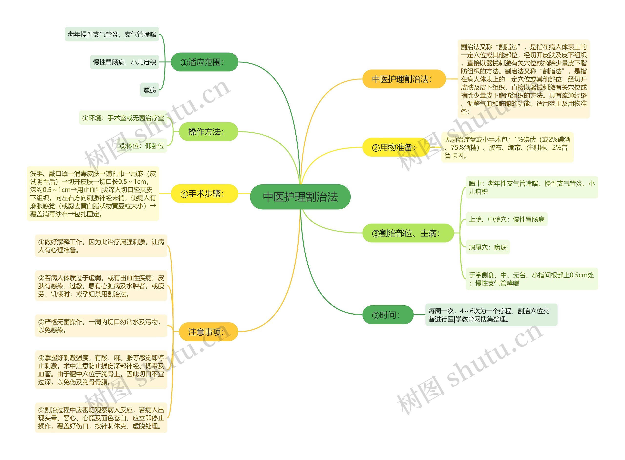 中医护理割治法思维导图