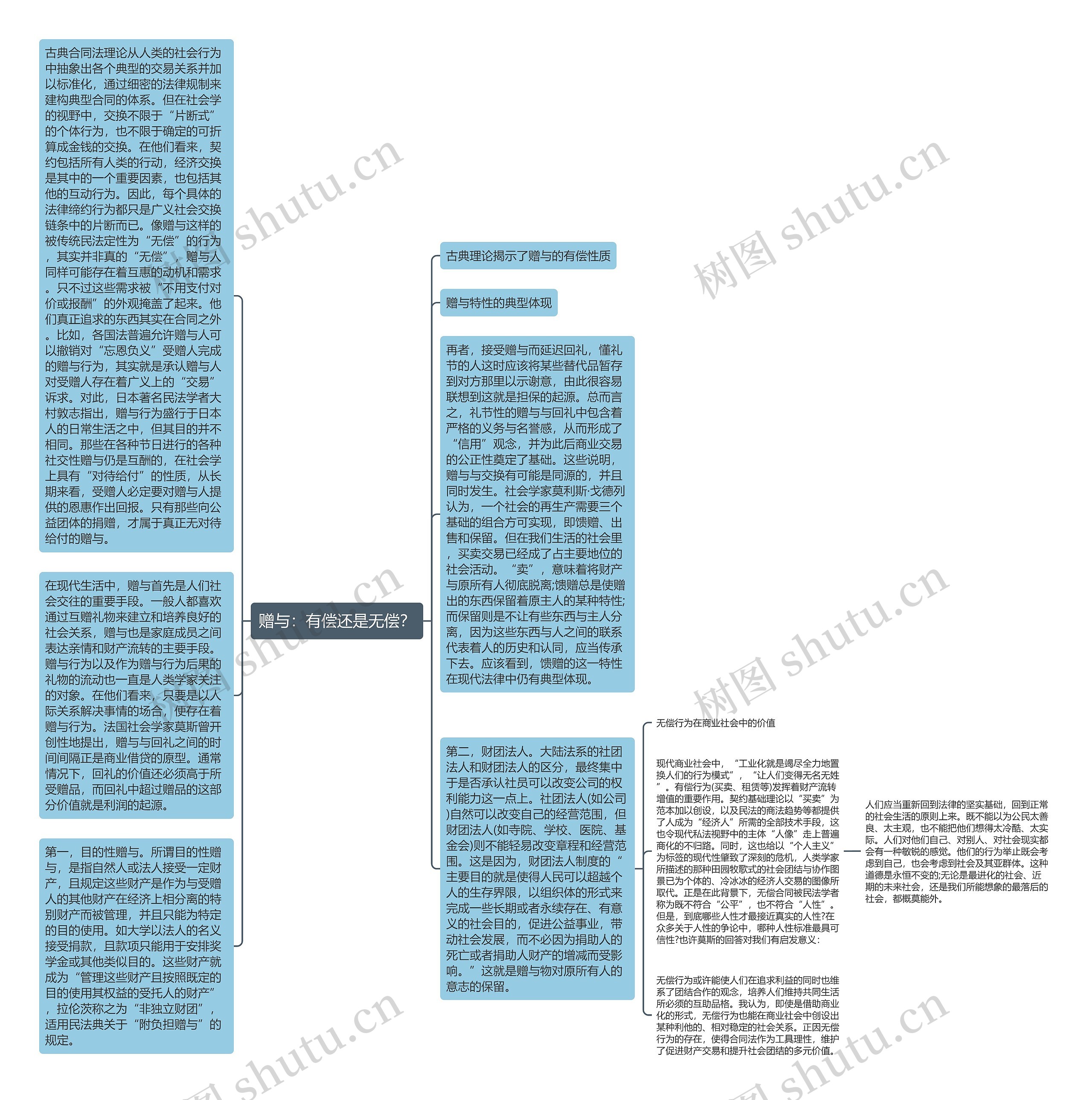 赠与：有偿还是无偿？思维导图