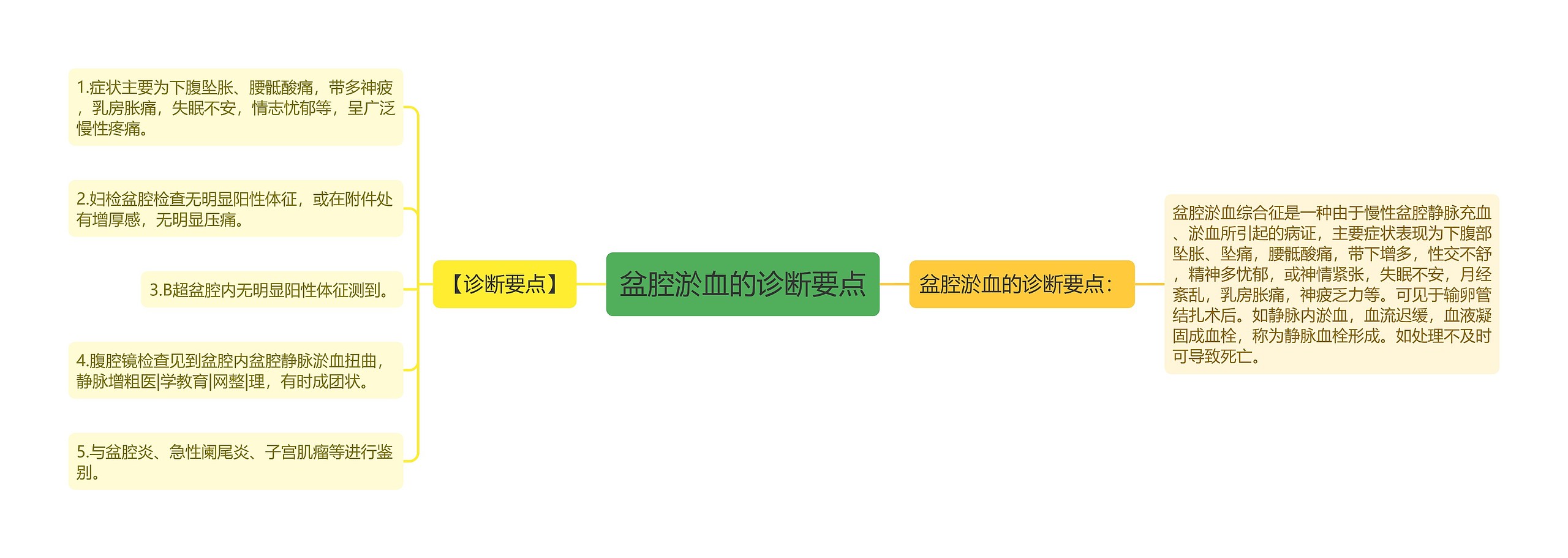 盆腔淤血的诊断要点思维导图