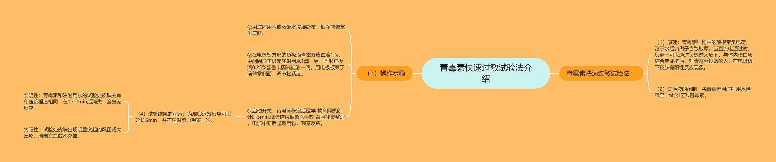 青霉素快速过敏试验法介绍