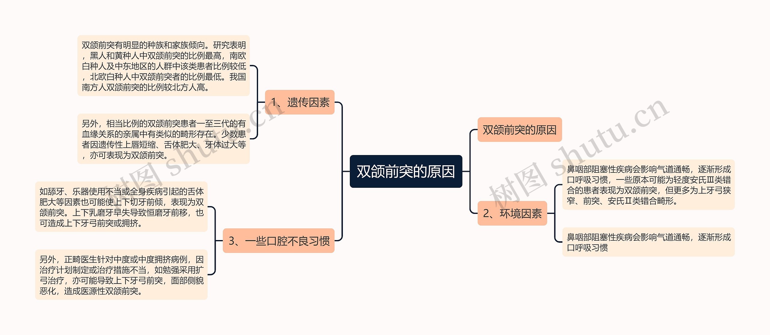 双颌前突的原因思维导图